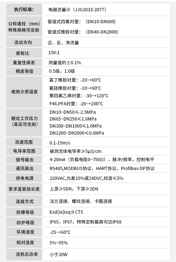 雨水流量計主要技術參數對照表