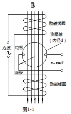 漿液流量計工作原理圖