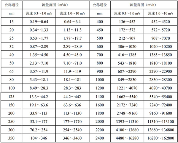 漿液流量計口徑流量對照表
