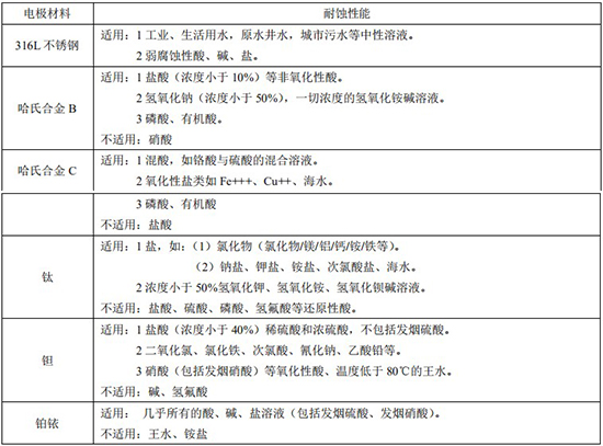 漿液流量計電*材料對照表