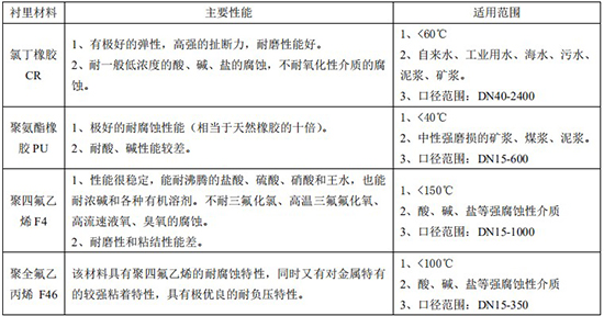 漿液流量計襯里材料對照表